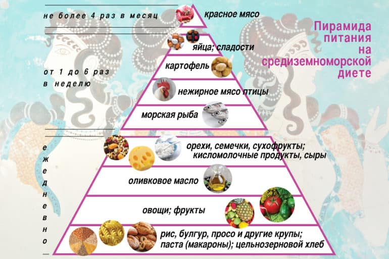 Средиземноморская диета пирамида